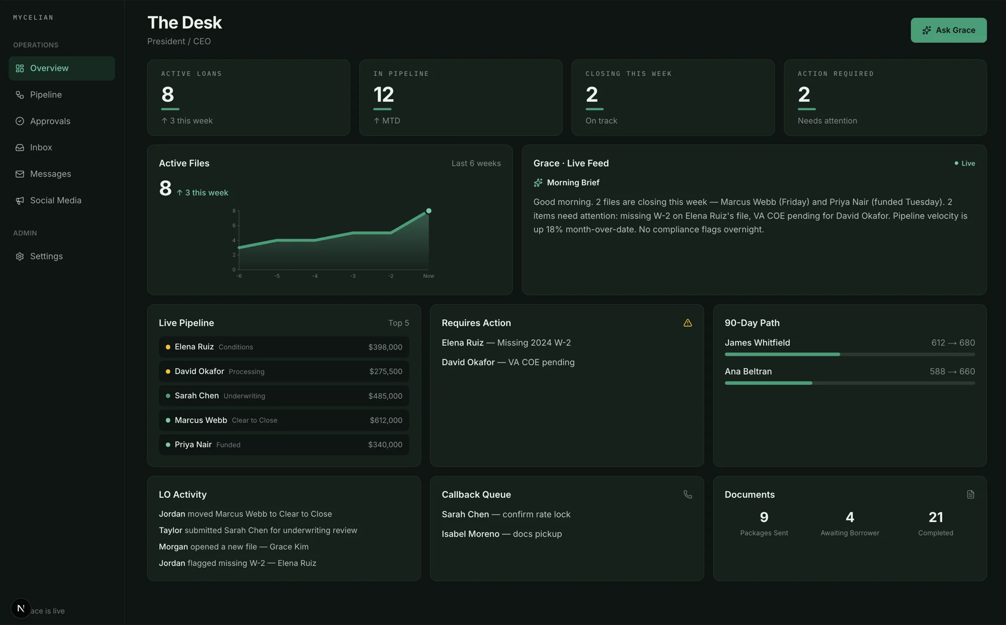 The Desk — Mycelian's live operations overview, showing active files, pipeline flow, and Grace's AI live feed